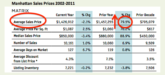 Ch-ch-ch-changes: Looking back at the last decade in Manhattan real estate....and the last month