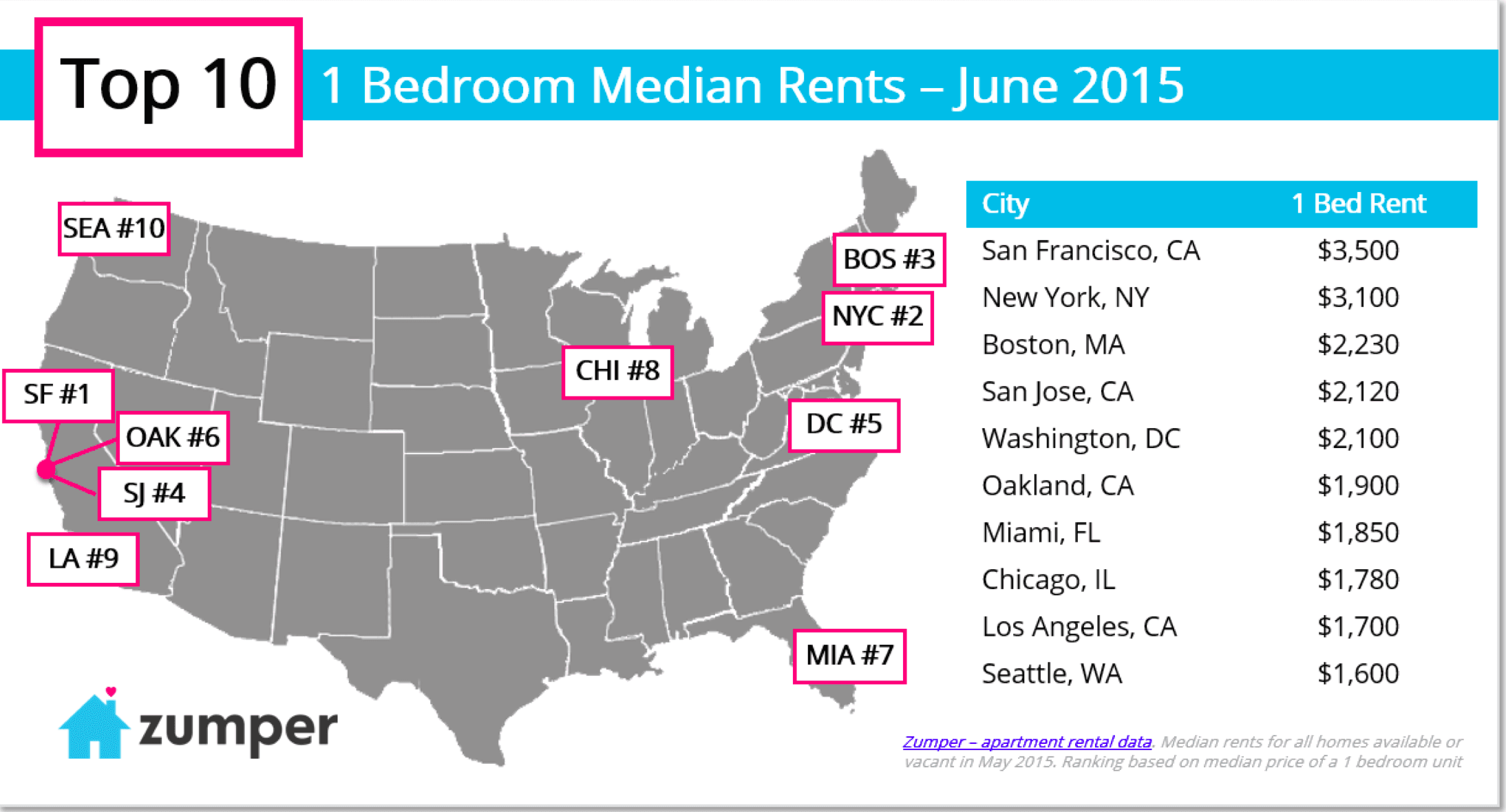 San Francisco beats NYC in race to unaffordability