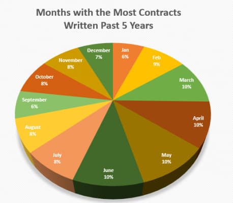 The Best Time to Sell a NYC Apartment